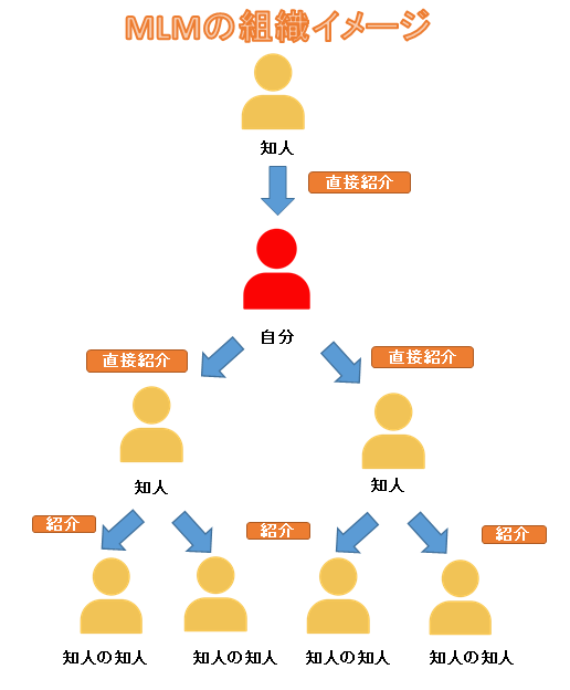ネットワークビジネス Mlm を正しく理解しよう ママのネットワークビジネスライフ