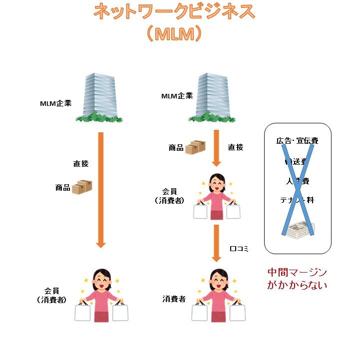 ネットワークビジネス Mlm を正しく理解しよう ママのネットワークビジネスライフ